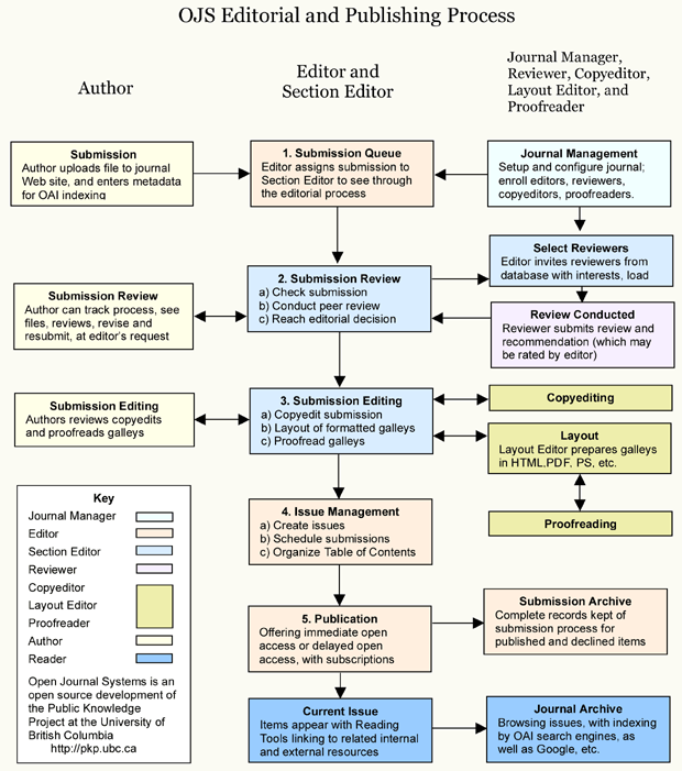 Editorial OJS y proceso de publicación